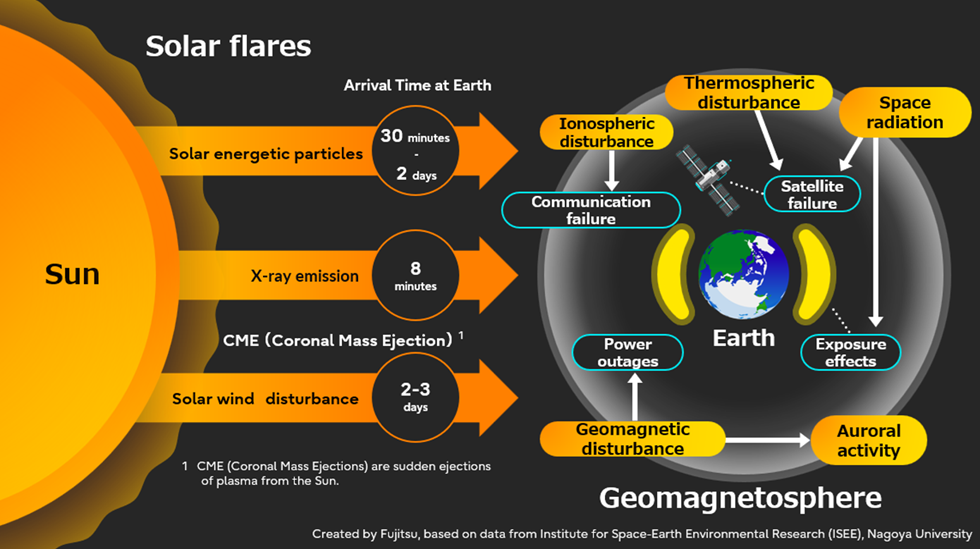 Fujitsu and Tokai National Higher Education and Research System develop space weather prediction capabilities technology leveraging AI