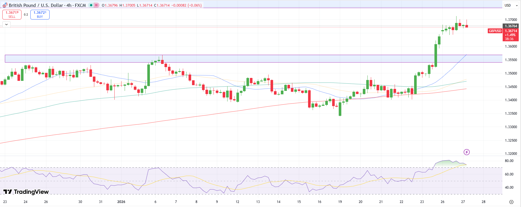 GBP/USD Price Analysis: Consolidating Gains Under 6-Month Peak Ahed of FOMC