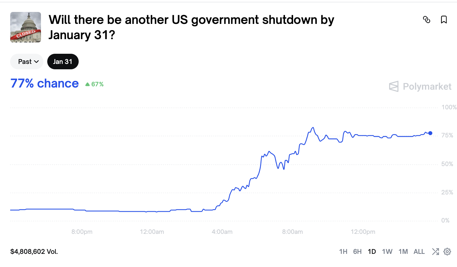 Polymarket Odds Of January US Gov’t Shutdown Surge To 77%