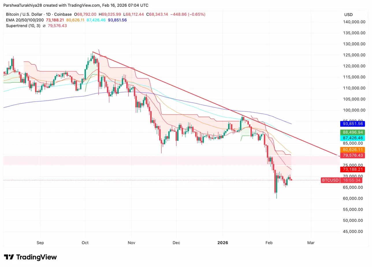Bitcoin Price Prediction: Can BTC Defend $68k After CPI Drop And Coinbase Data