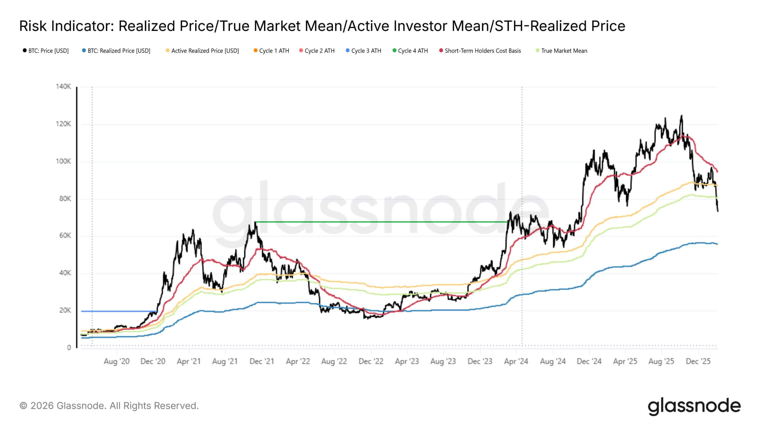 Bitcoin whales are dumping massive amounts of supply on exchanges as liquidations mirror the 2022 FTX market collapse