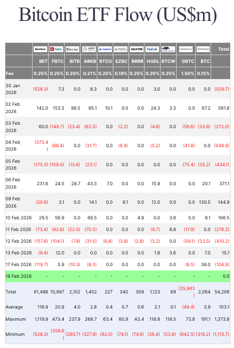 إن حركة السعر الهادئة لبيتكوين هي فخ: لقد اختفى بالفعل عرض مؤسسة التدريب الأوروبية الثابت الذي دعمها