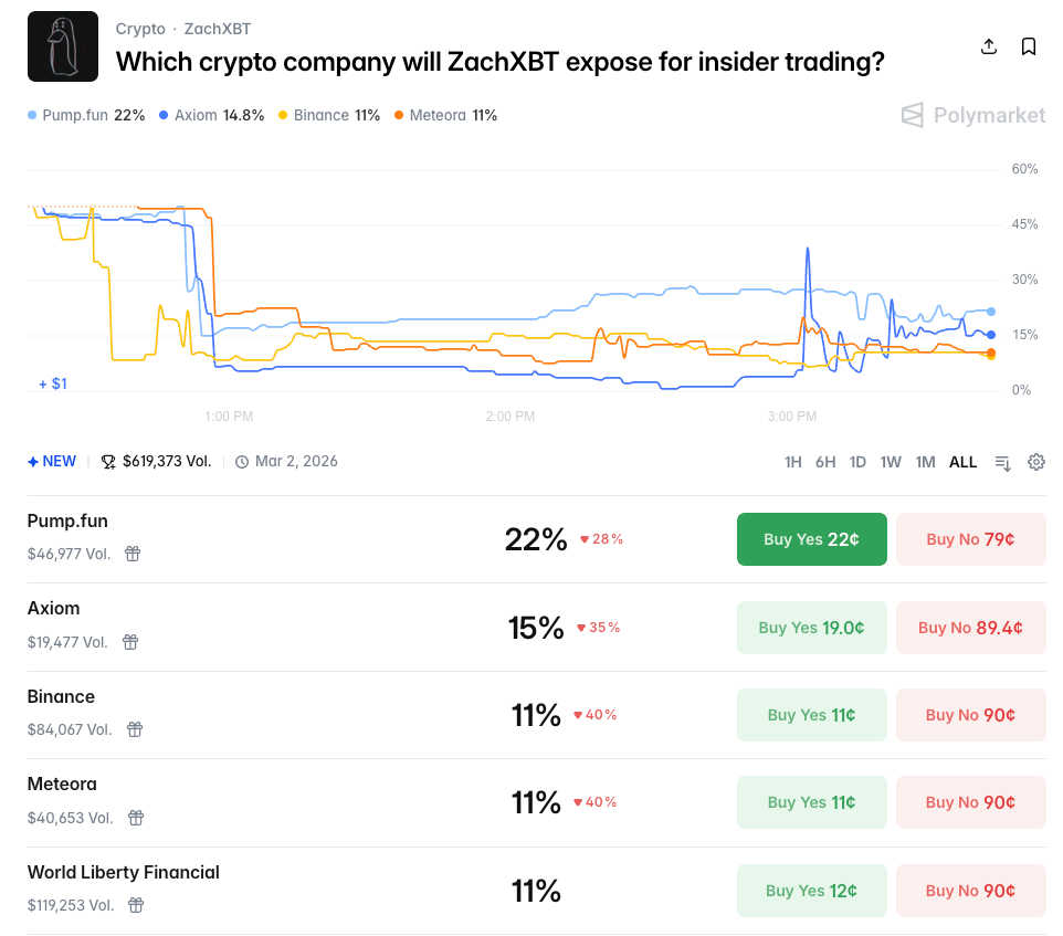 Crypto Traders Attempt to Frontrun ZachXBT’s Upcoming Exposé – “The Defiant”