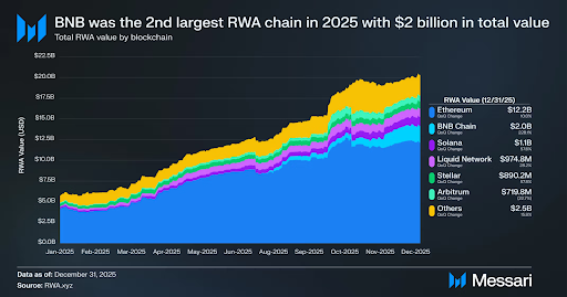 Institutional Inflows Drive BNB Chain RWA Boom, Up 555% Year Over Year