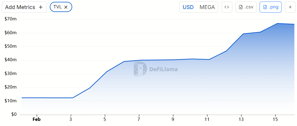 MegaETH TVL aumenta un 65% en una semana, pero las condiciones de TGE siguen sin cumplirse – “The Defiant”