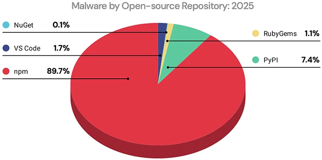 Open-source attacks move through normal development workflows – Help Net Security