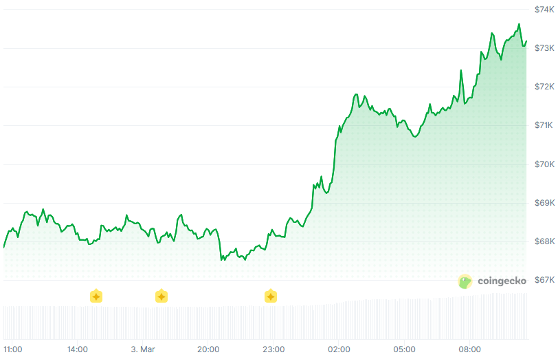 Bitcoin Surges Above $73,000 as Global Markets Rebound – “The Defiant”