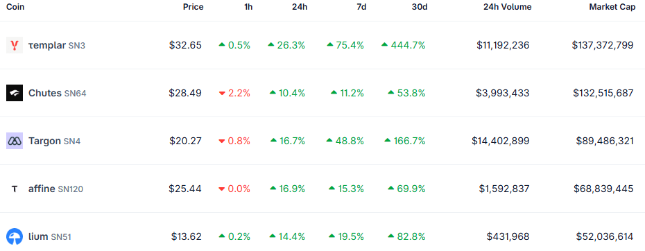 Los tokens de la subred Bittensor aumentan a medida que TAO Rally impulsa el ecosistema: "The Defiant"