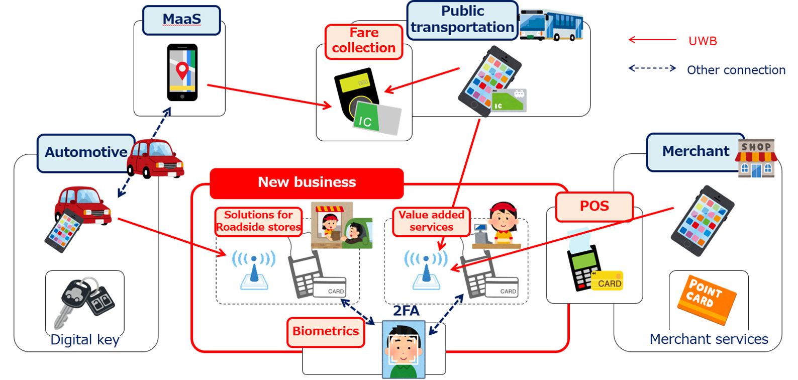 JCB, together with Resona, Realize a New Purchasing Experience: The World’s First Full-Scale Project to Commercialize Ultra-Wideband (UWB) Payments