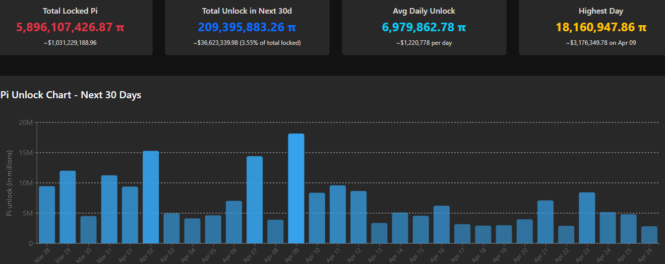 ينخفض رمز PI الخاص بـ Pi Network بنسبة 13% أسبوعيًا حيث يعلن الفريق عن الموعد النهائي الحاسم مسبقًا