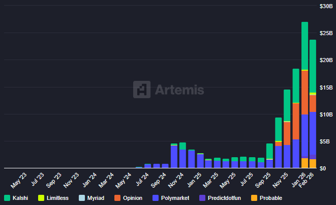 Prediction Market Fever Cooled in February
