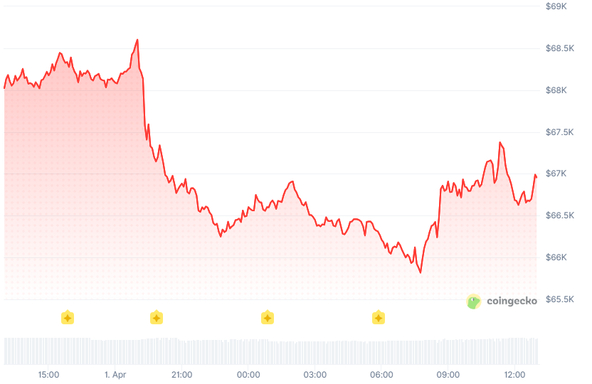 أسواق العملات المشفرة تتعثر مع استئناف الضربات الإيرانية، واستغلال الانجراف يهز سولانا - "المتحدي"