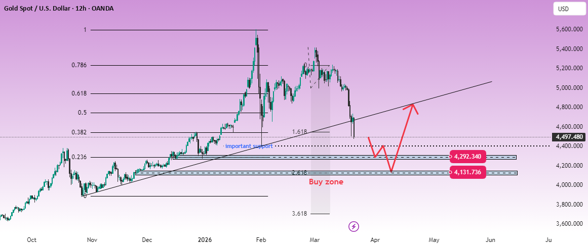 يشهد الذهب تراجعًا أسبوعيًا أعمق