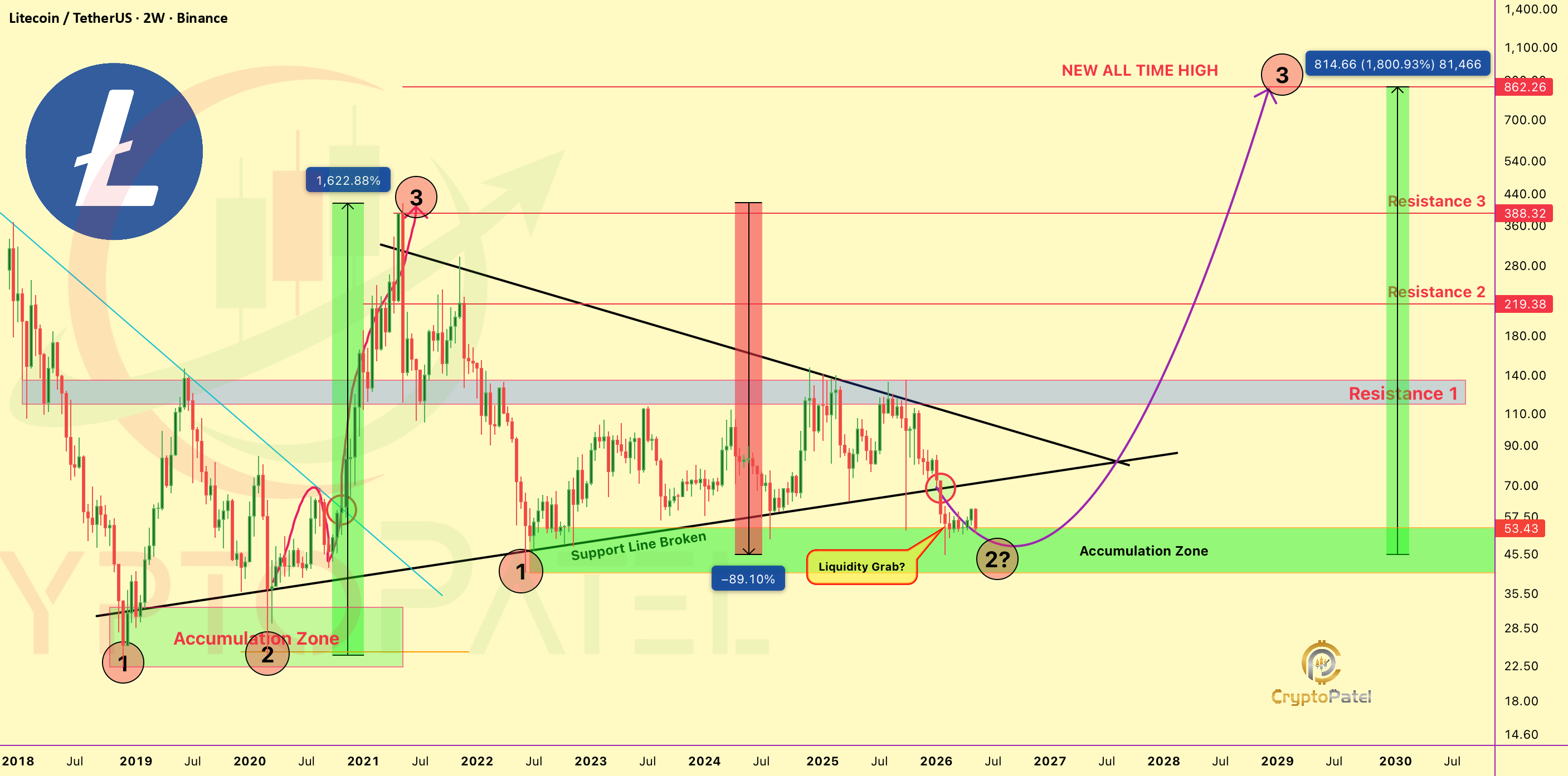 ¿$LTC alcanzará los $1000? Mi veredicto honesto de 2026 después de 13 años