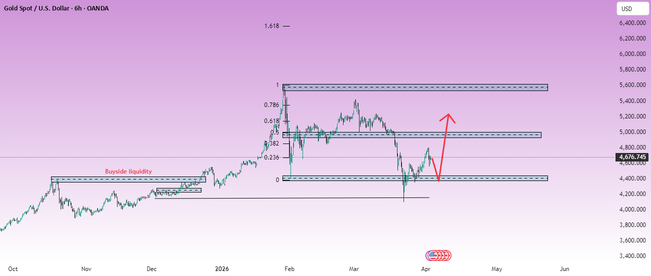 Gold recovery active, market trend uncertain.