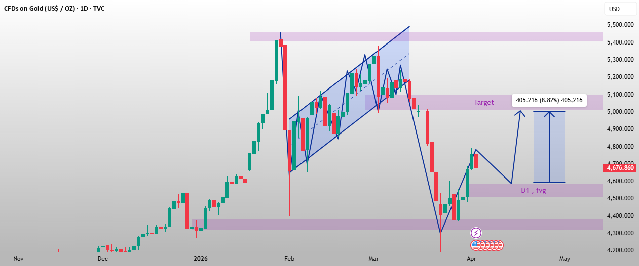 XAUUSD – Market Overview & Outlook