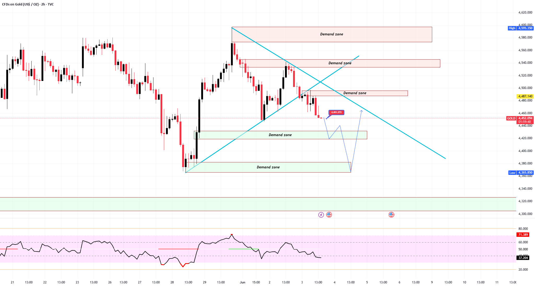 Gold Breaks the Wedge — Eyes on Non-Farm