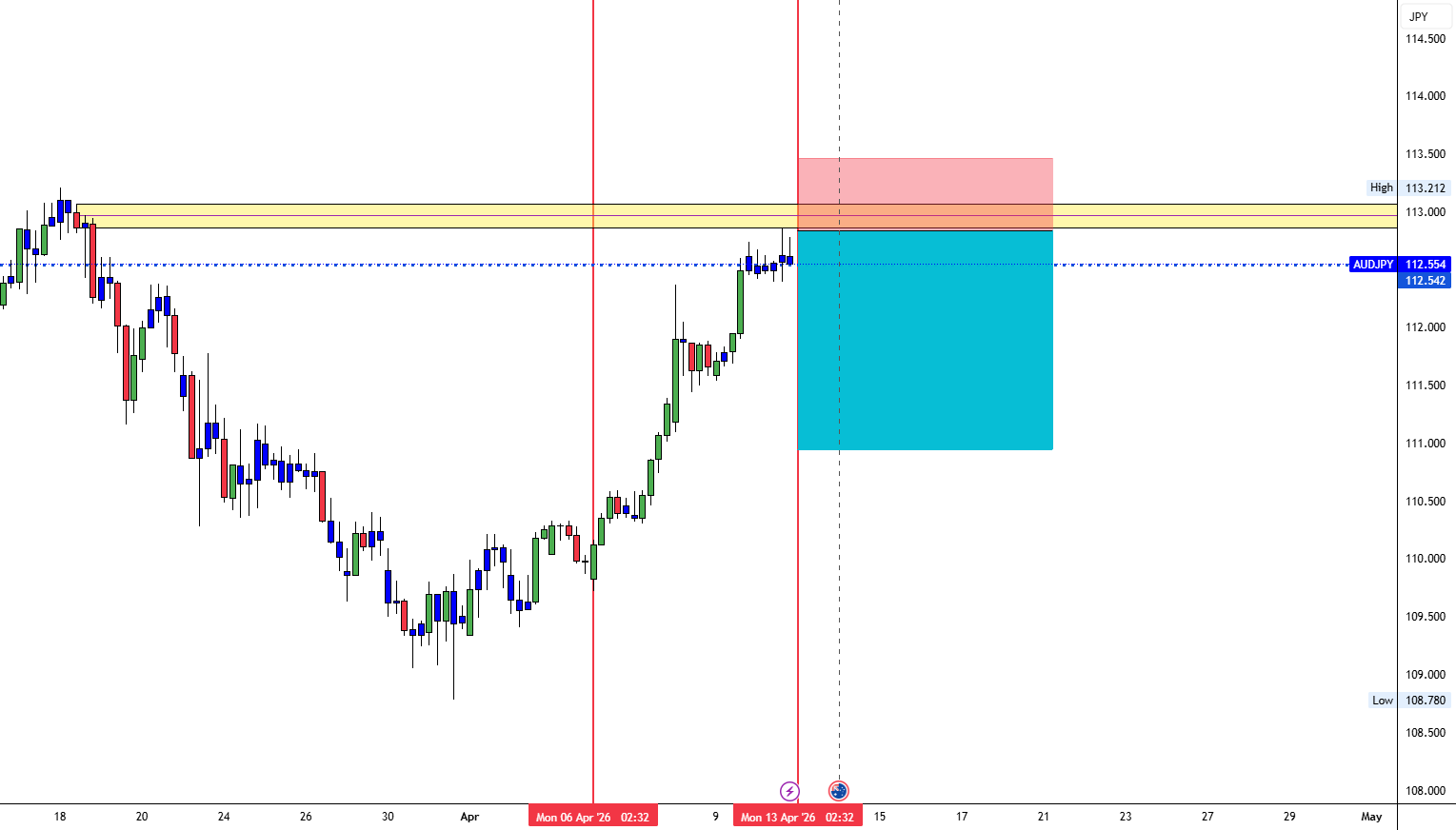 AUDJPY في منطقة العرض القوية