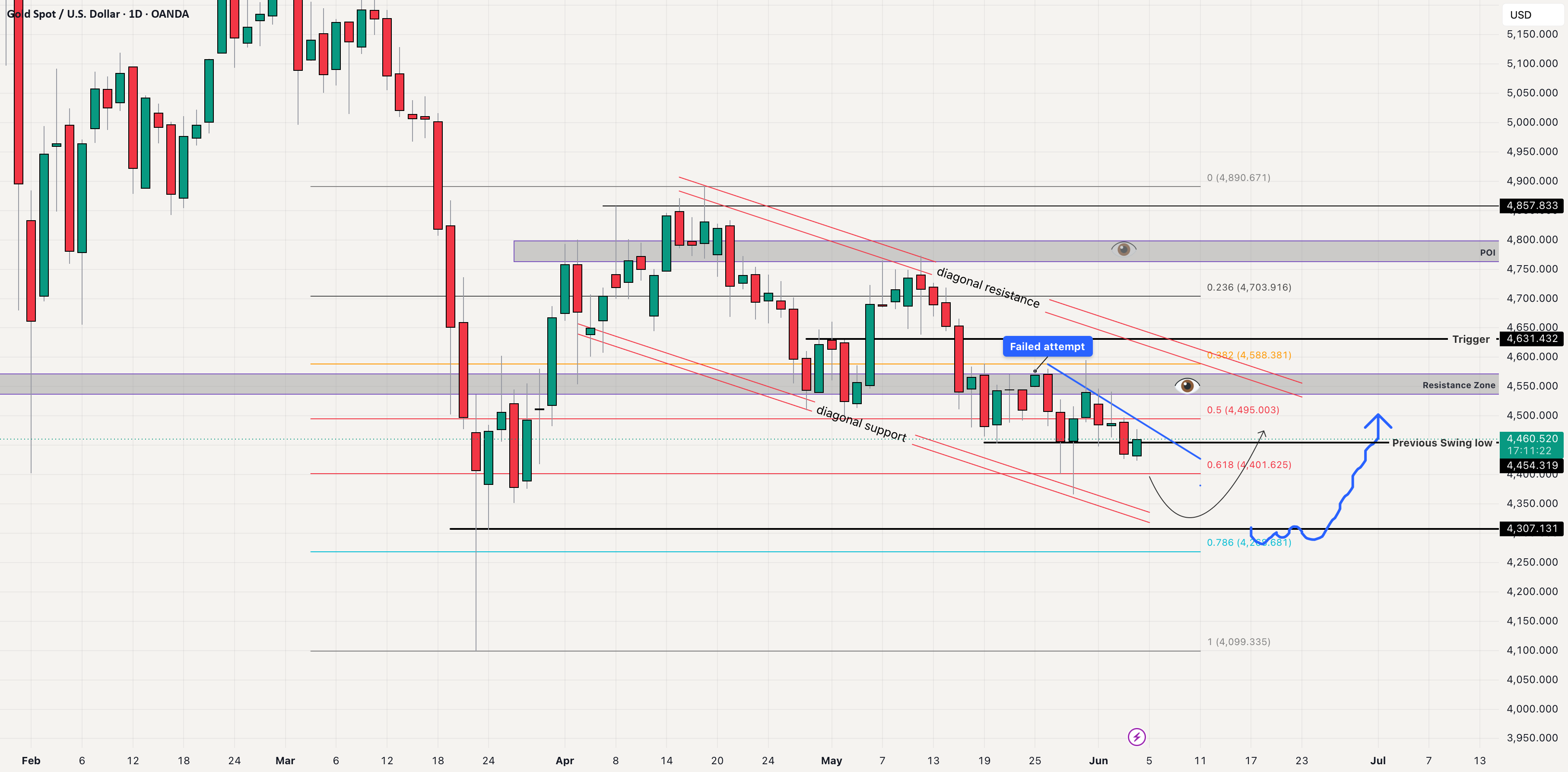 الذهب 4 يونيو | النطاق مكسور. عقد دعم H4. NFP غدا.