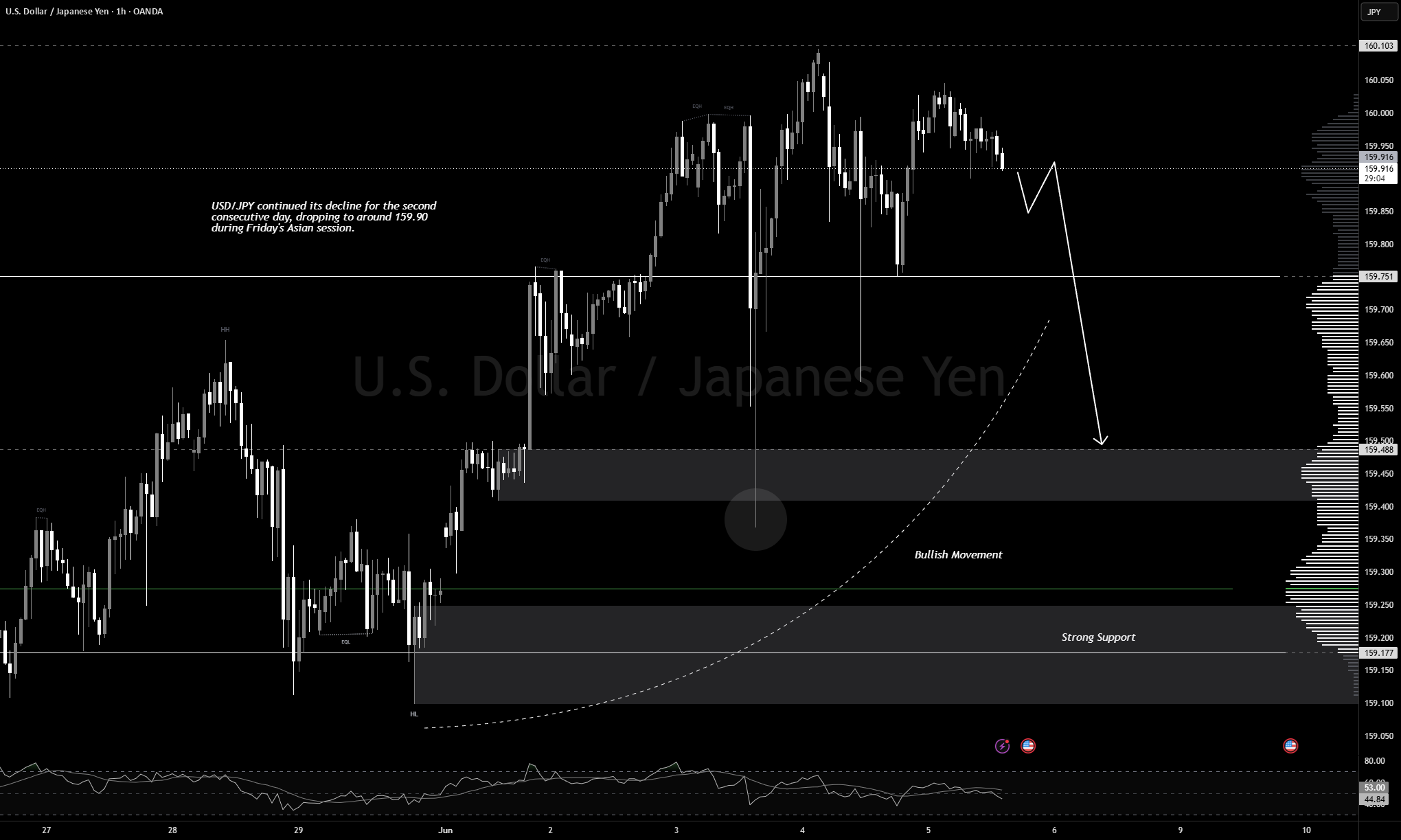 يواصل زوج دولار/ين USD/JPY ضعفه