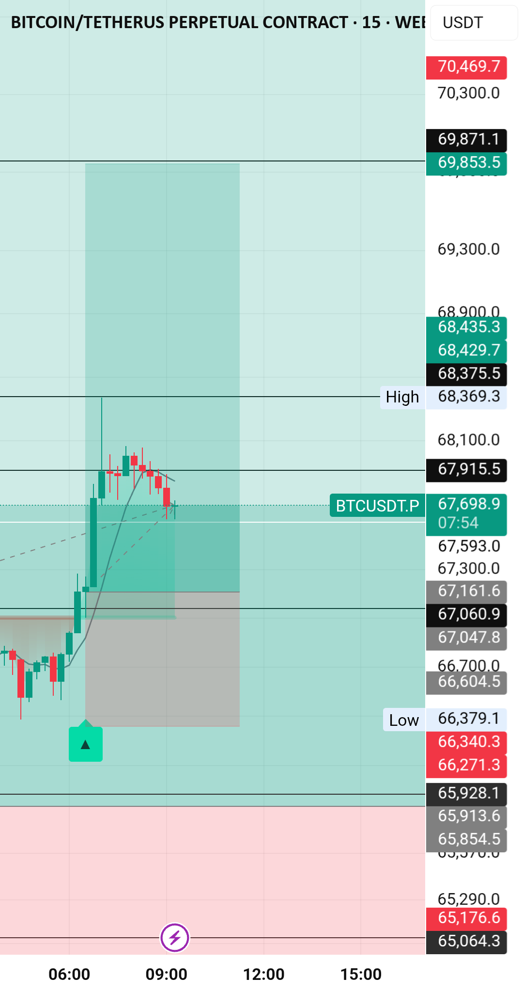 BTC/USDT طويل مع المؤشر الخاص بي