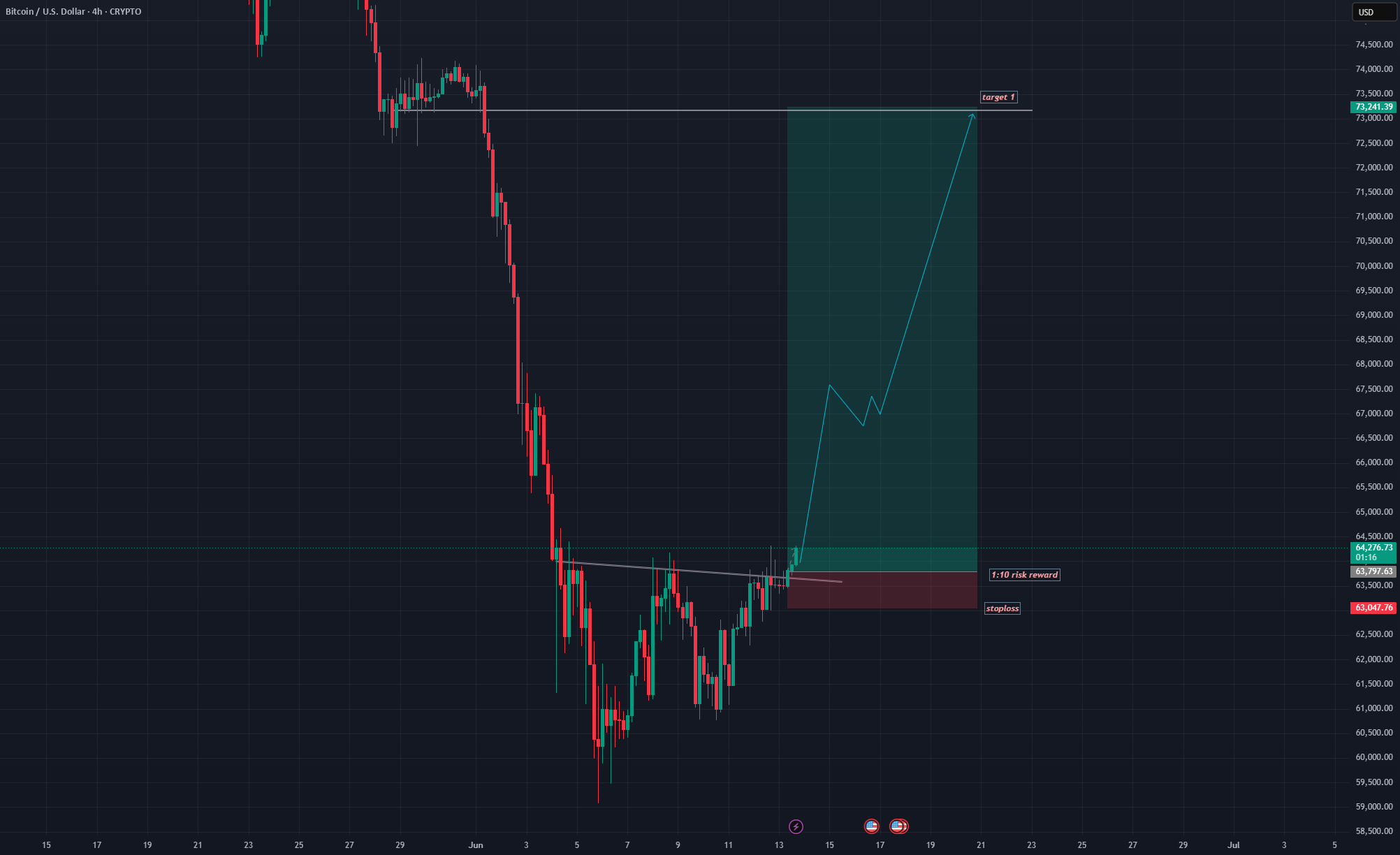 يُظهر BTCUSD حركة جيدة للأعلى مع مكافأة المخاطرة بنسبة 1:10
