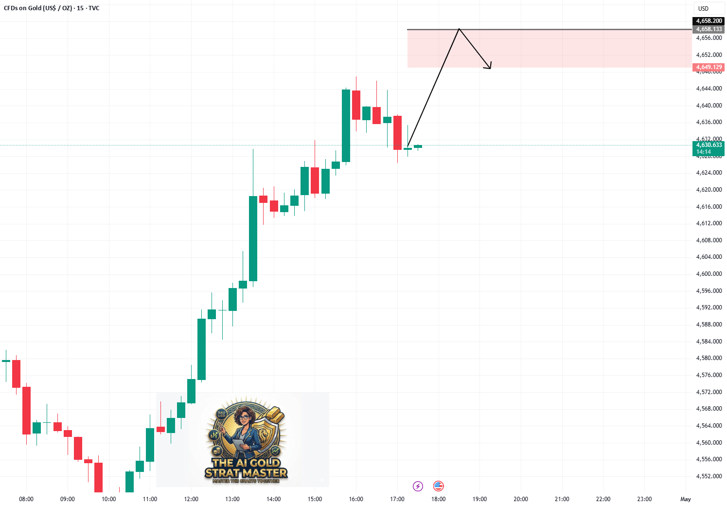 Desglose de la configuración comercial: identificación del potencial de 100 pips en el 4658