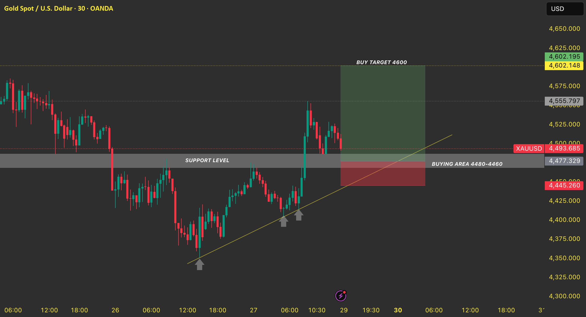 ANÁLISIS DE ORO DEL XAUUSD EL (30 DE MARZO DE 2026)
