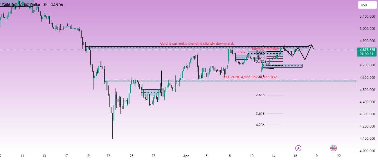 Gold holds above 4,800, market is bearish.