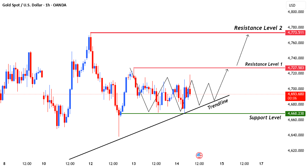 XAUUSD يستقر فوق خط الاتجاه الصعودي.