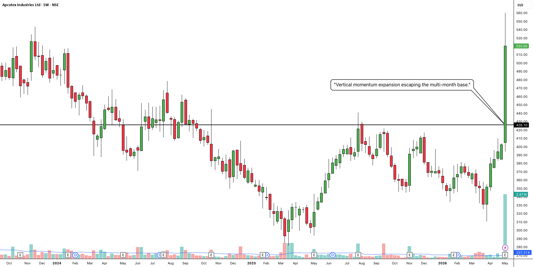 APCOTEXIND: Massive Rounding Bottom and Explosive Momentum Break