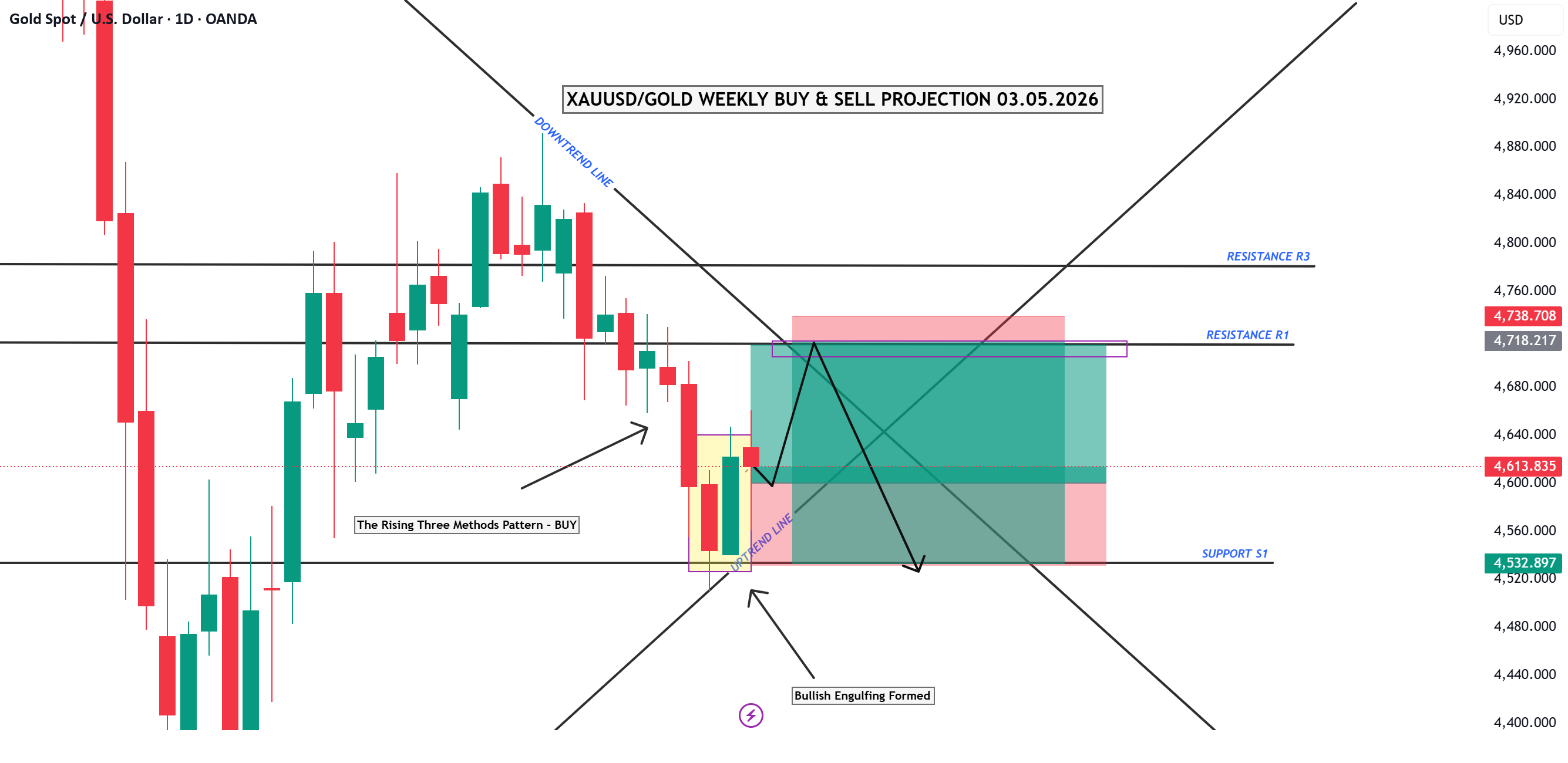 PROYECCIÓN DE COMPRA Y VENTA DE XAUUSD/GOLD WEEKLU 05.03.26