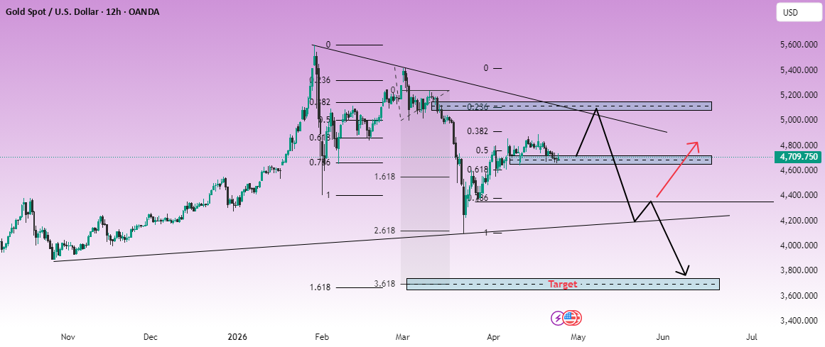 يقترب XAUUSD من مستوى 4,709 في H12 كالذهب