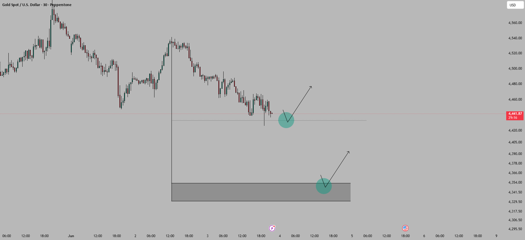 XAUUSD-30MIN