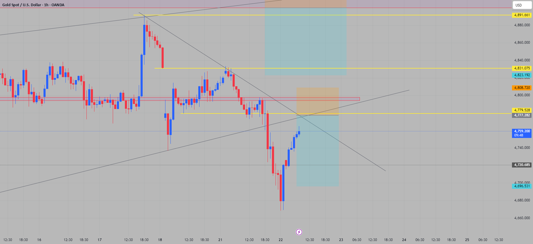 XAUUSD Trade Idea – Short Setup