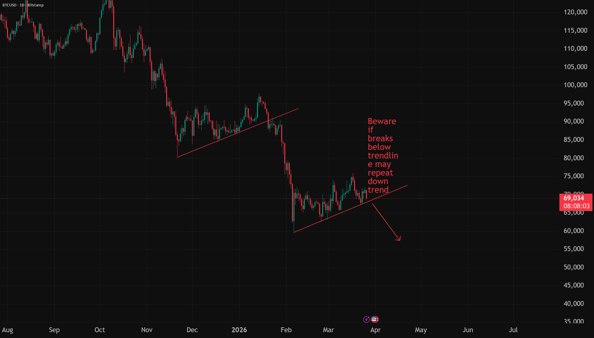 BITCOIN A NIVEL DE LÍNEA DE TENDENCIA DIARIA