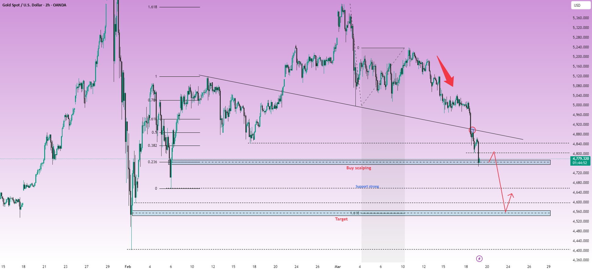 XAUUSD - تحت ضغط بيع شديد