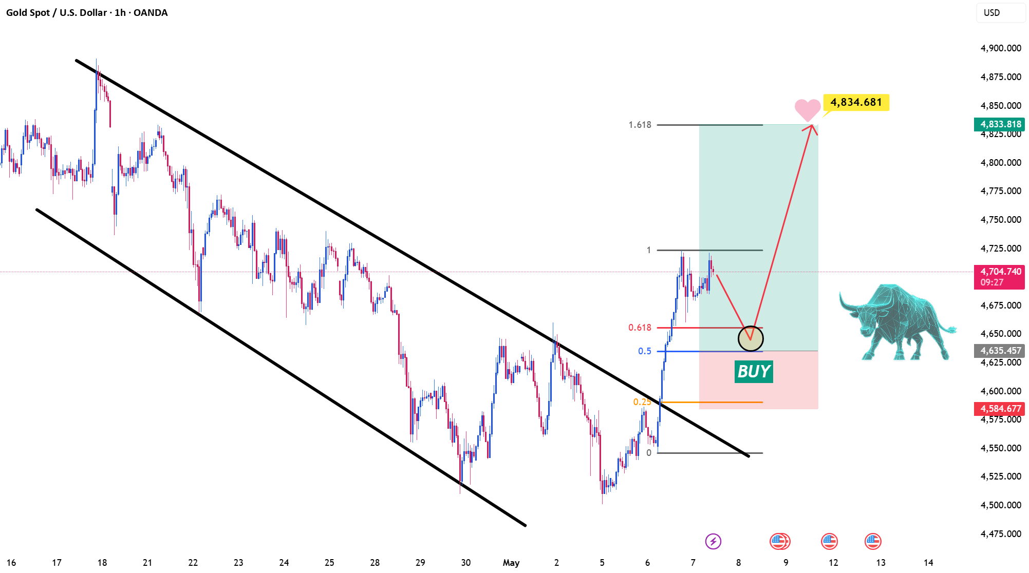 يمكن لـ XAUUSD أن يرتفع