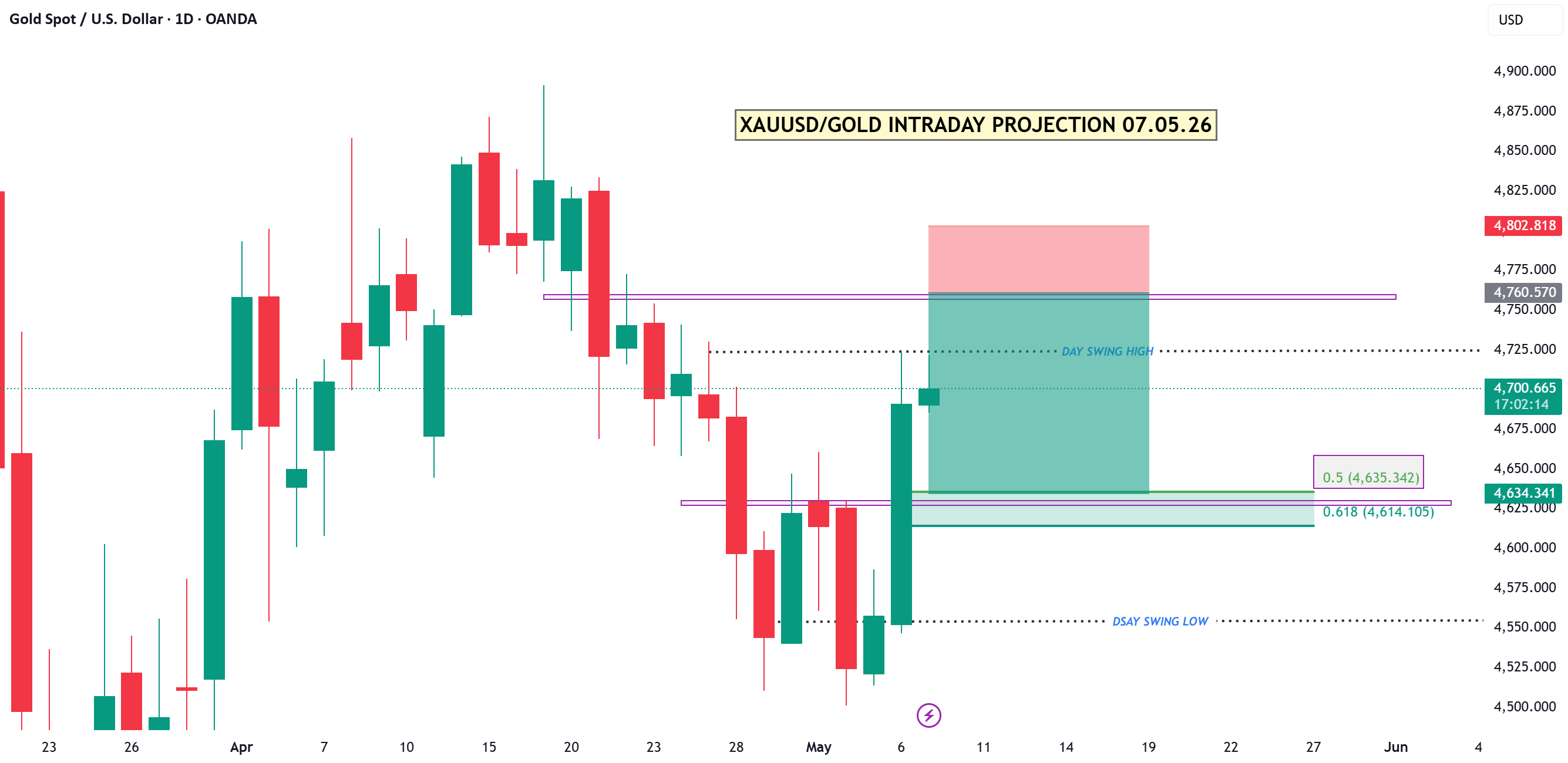 توقعات XAUUSD/GOLD خلال اليوم 07.05.26