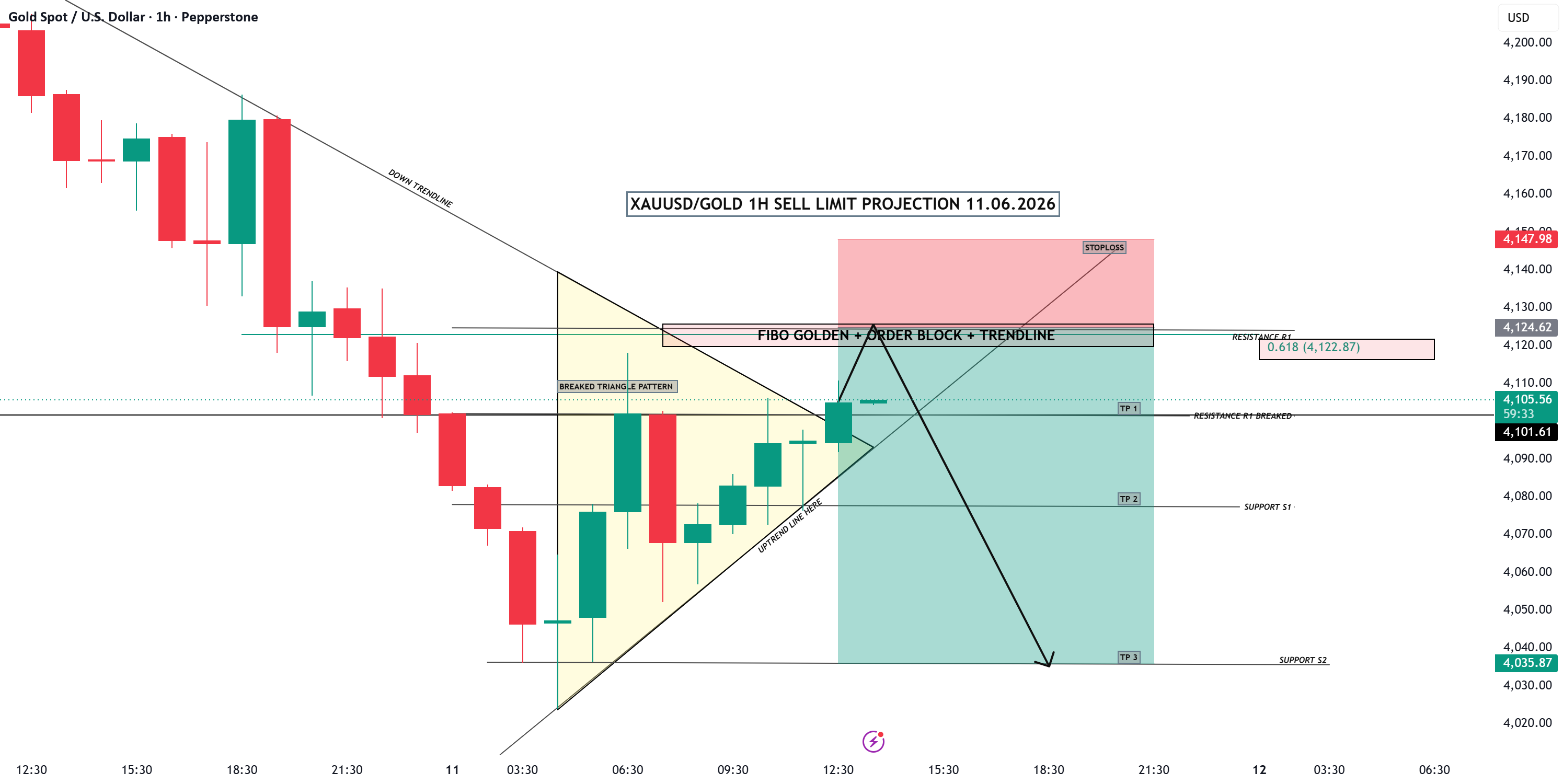 XAUUSD/GOLD 1H SELL LIMIT PROJECTION 11.06.26