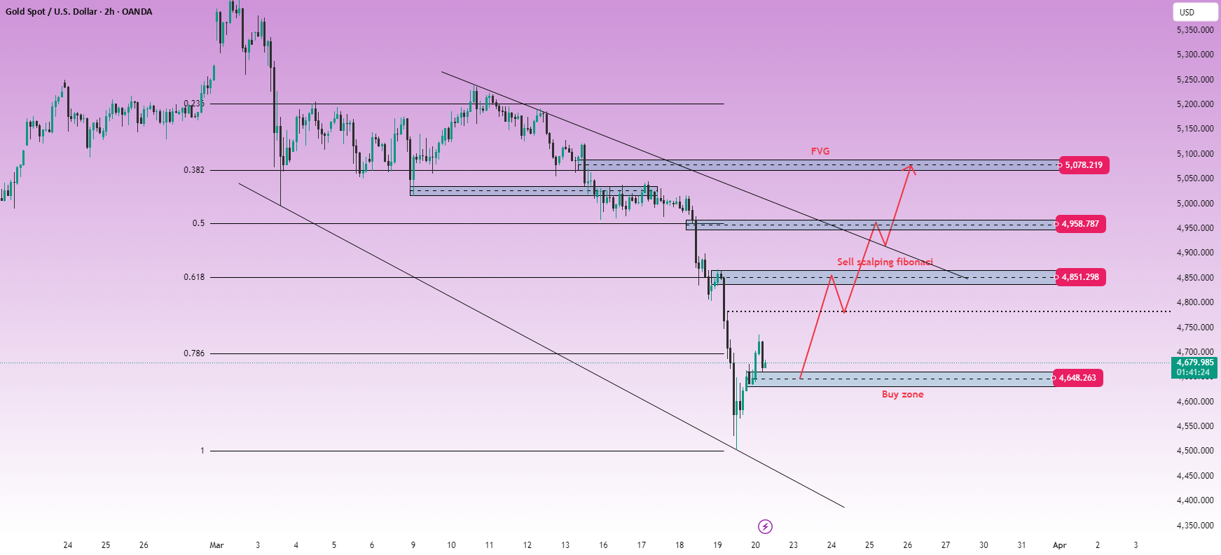 XAUUSD - يتعافى بعد الانخفاض الحاد.