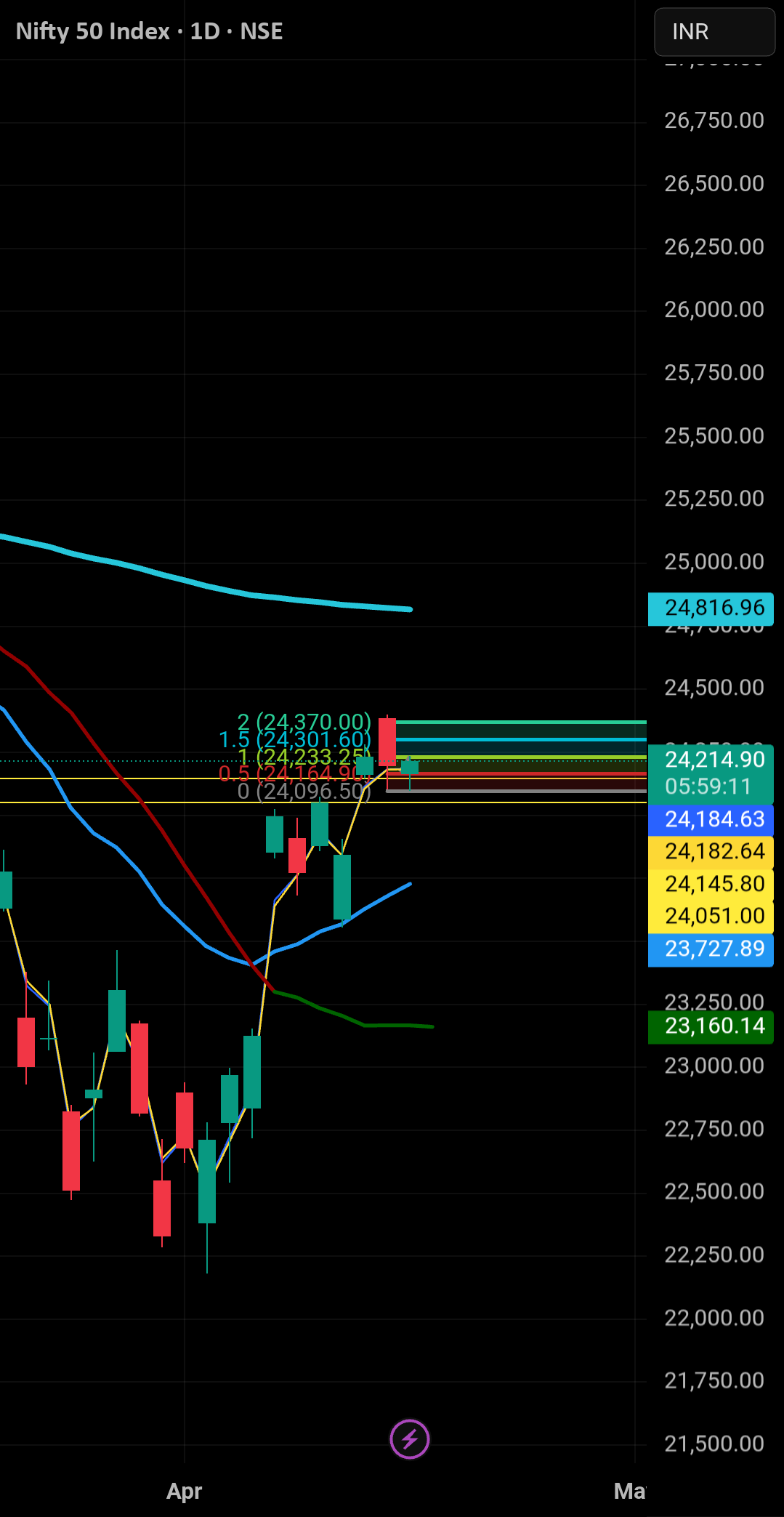 Expect sideways chop around 24200 until OI imbalance appears.