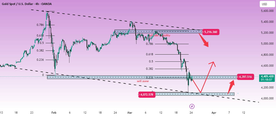 El oro prueba un soporte clave en medio de presiones macroeconómicas.