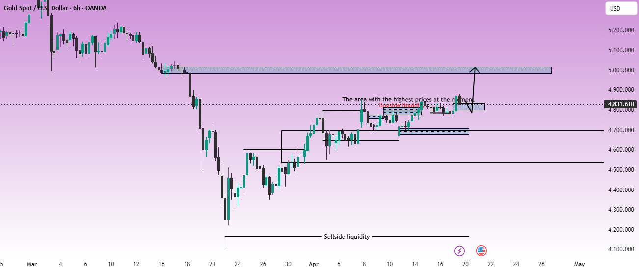 Gold remains strong above 4,800 amid buyer interest.