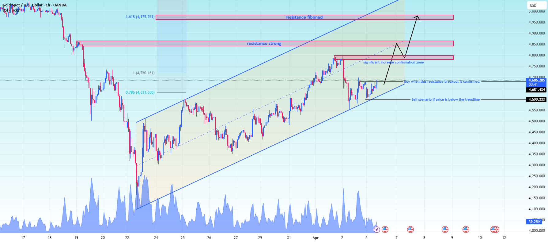 El soporte de la línea de tendencia XAUUSD mantiene una estructura alcista