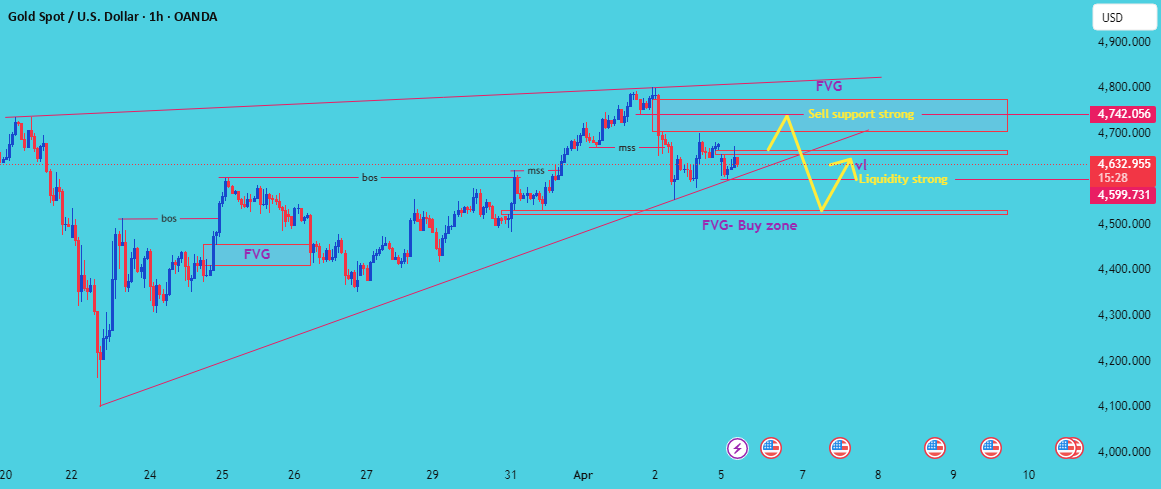 XAUUSD – Building structure, but distributing