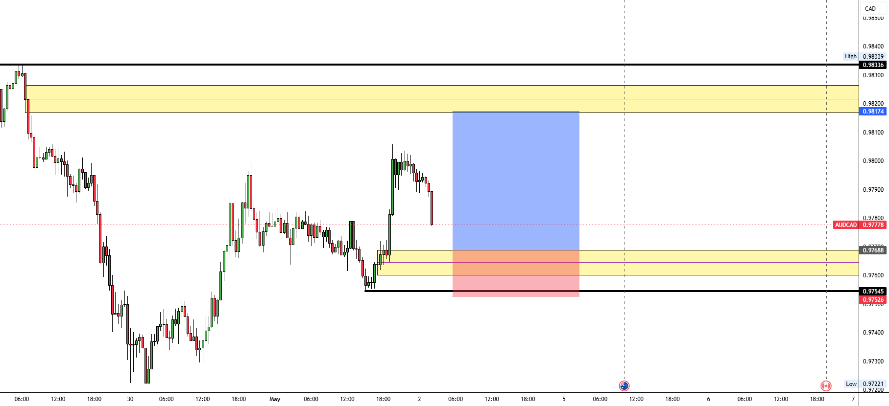 AUDCAD BUY SETUP