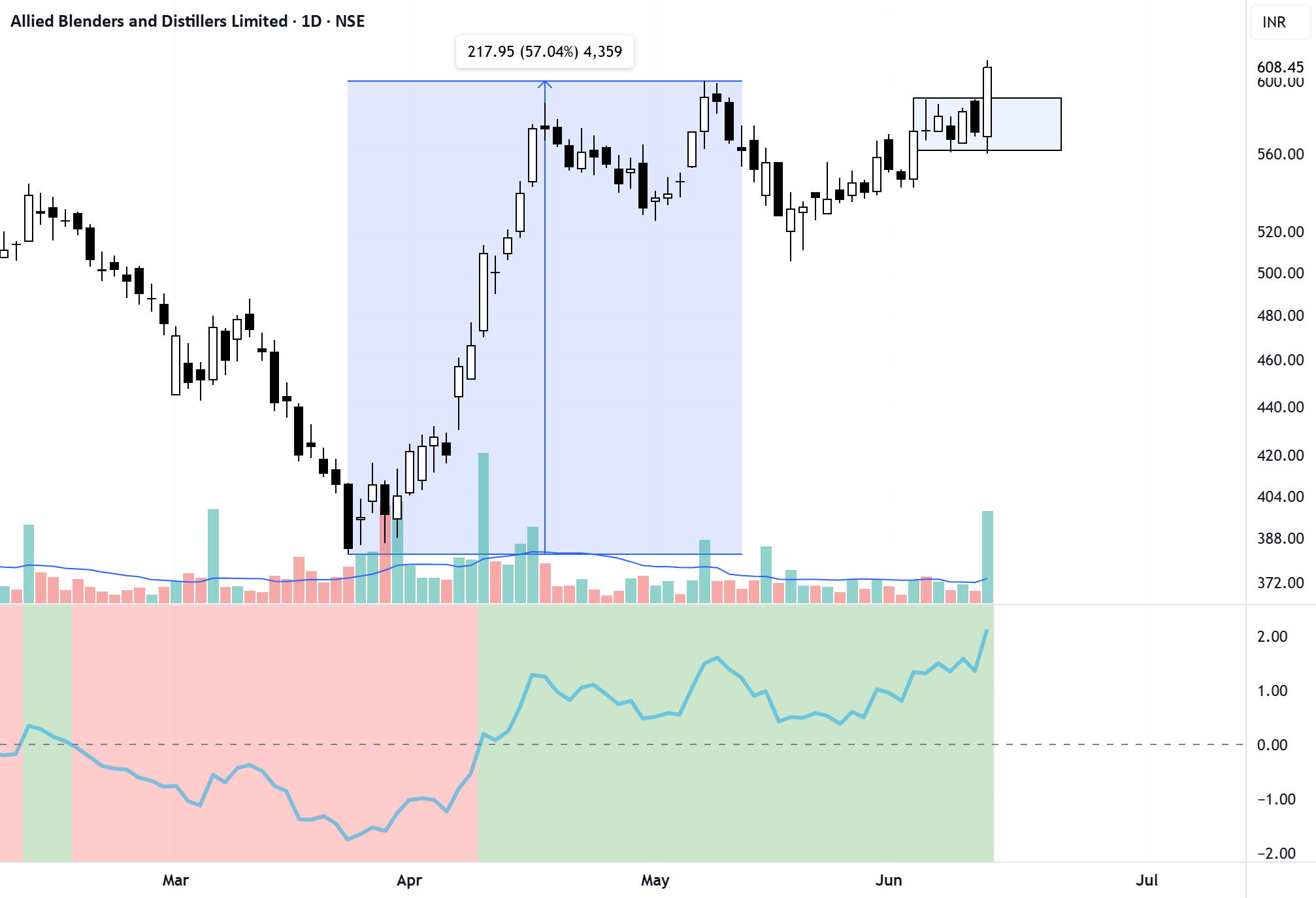 ABDL: High-Tight Consolidation Breakout