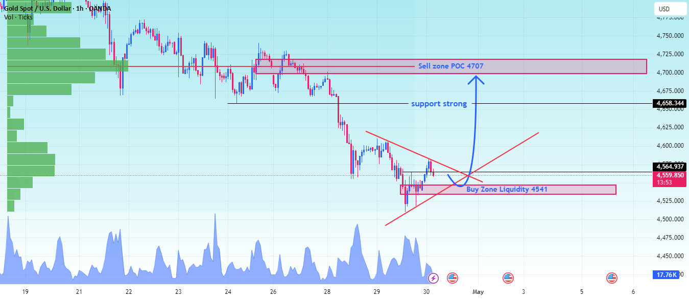 XAUUSD: 4541 liquidity trap – is POC 4707 next?