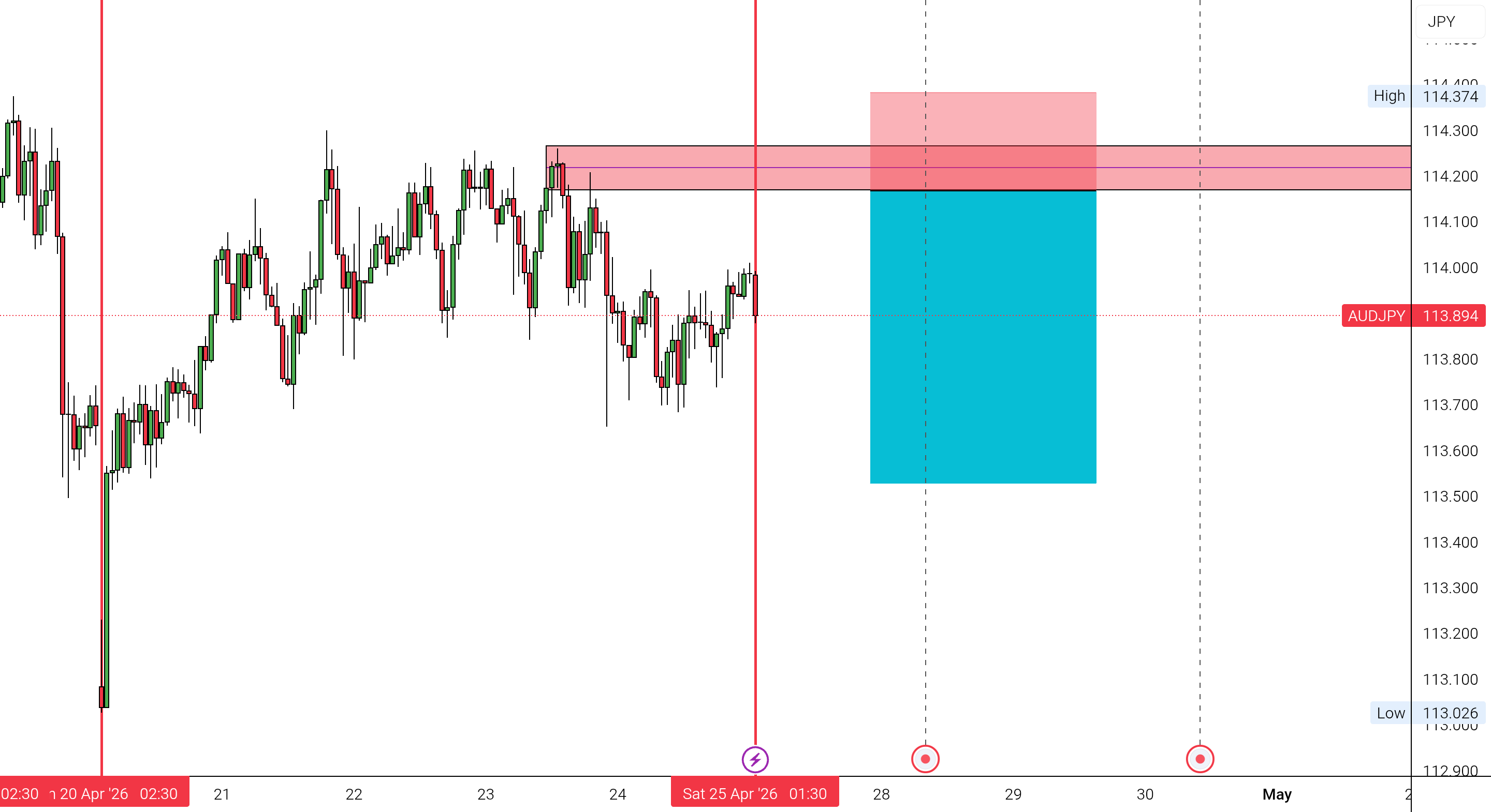 AUDJPY – Rejection at Key Supply Zone